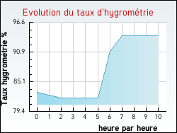 Evolution du taux d'hygromtrie de la ville Saint-Leu-d'Esserent